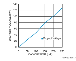 LP5907 压降电压与负载电流间的关系