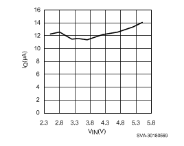 LP5907 静态电流与输入电压间的关系