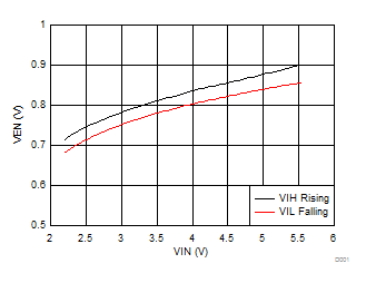 LP5907 VEN 阈值与 VIN 间的关系