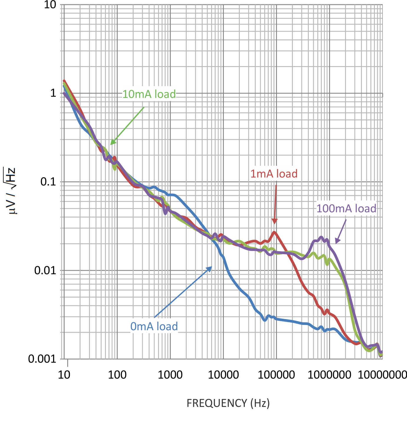 LP5907 噪声密度测试