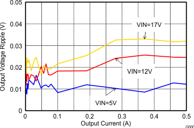 TPS62170-Q1 TPS62171-Q1 TPS62172-Q1 SLVSCK7_voutripple.gif