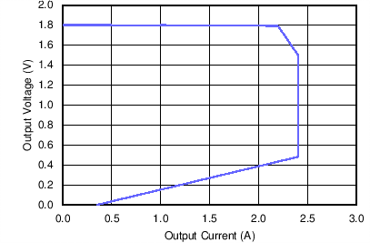 LMZ20502 current_limit_profile_snvs852.png