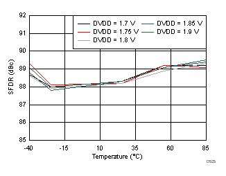 ADC3241 ADC3242 ADC3243 ADC3244 D525_SBAS671.gif
