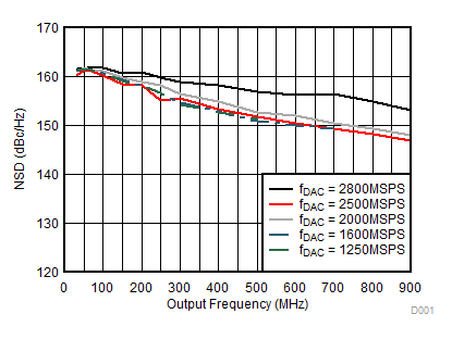 DAC39J84 NSD vs Output Frequency
Over fDAC DAC39J84 D023_SLASE48.gif