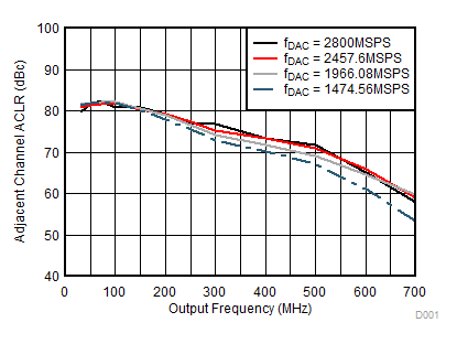 DAC39J84 ACLR (Adjacent Channel)
vs Output Frequency Over fDAC DAC39J84 D026_SLASE48.gif