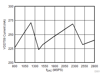 DAC39J84 VDDT Current vs
fDAC DAC39J84 D034_SLASE48.gif