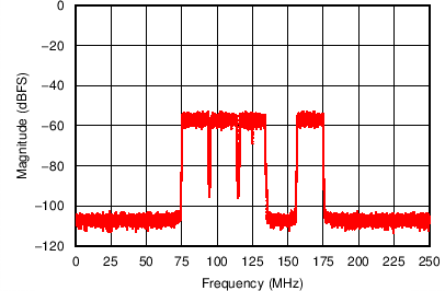TRF37A32 TRF37B32 TRF37C32 Typical_App_Data.png
