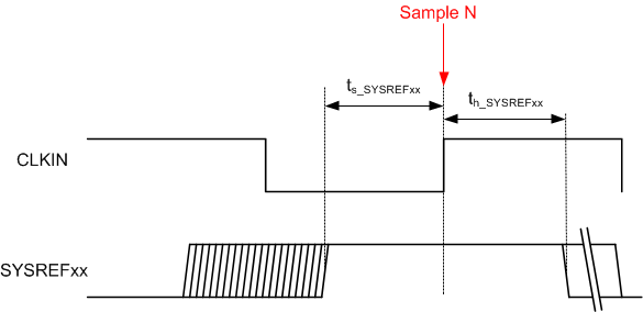 ADS54J54 tim_SYSREF_slase67.gif