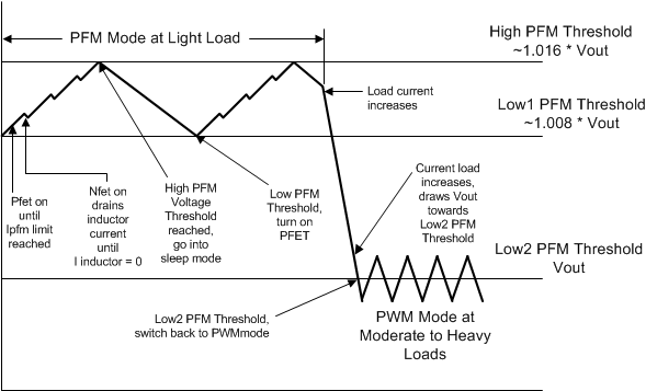 LM26480 PWM-PFMmodulation.gif