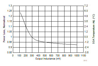 CSD97394Q4M D010_SLPS542.gif
