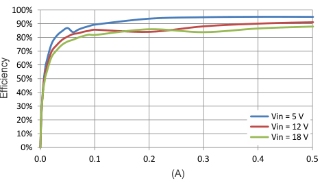 Efficiency, LOW_P Mode, 0 to 500 mA GUID-4F797B5E-0688-4C01-8CC8-EFA1F95EB4F7-low.gif