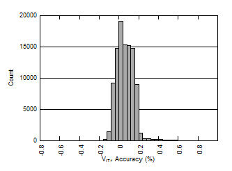 TPS3702 Overvoltage Accuracy Distribution GUID-05F89CF8-1875-4A6B-B7DB-3792F7C770B3-low.gif