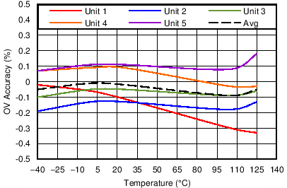 TPS3702 Overvoltage Accuracy vs Temperature GUID-13B669AD-ECC8-4A53-AE25-CD2F23565738-low.png