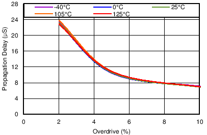 TPS3702 Overvoltage Propagation Delay vs Overdrive GUID-17B4C3B7-C03F-4706-9CCE-EB645106E024-low.png