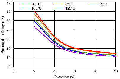 TPS3702 Undervoltage Propagation Delay vs Overdrive GUID-23EA8C0B-C105-4C8C-9FCA-69A04076DE32-low.png