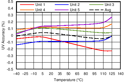 TPS3702 Undervoltage Accuracy vs Temperature GUID-4DD625AA-865E-47CC-B6E4-7D39CC57C783-low.png