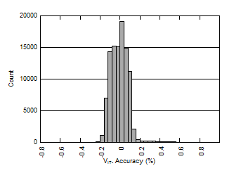 TPS3702 Undervoltage Accuracy Distribution GUID-9CDF383A-58C7-4571-8F10-015AFE6F4E36-low.gif