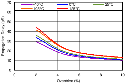 TPS3702 Overvoltage Propagation Delay vs Overdrive GUID-B63F0B63-D5EC-4DD4-88AF-E5D347D6B606-low.png
