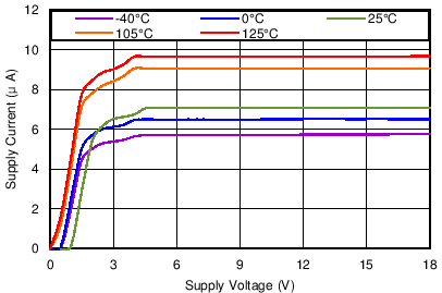 TPS3702 Supply Current vs Supply Voltage GUID-CDA1586E-5E24-48F9-B933-1C61CECBD953-low.png