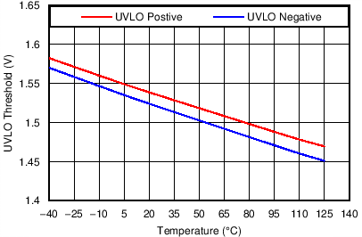 TPS3702 Undervoltage Lockout Threshold vs Temperature GUID-E4A774C9-CCEC-4620-9142-CFD5A3380E00-low.png