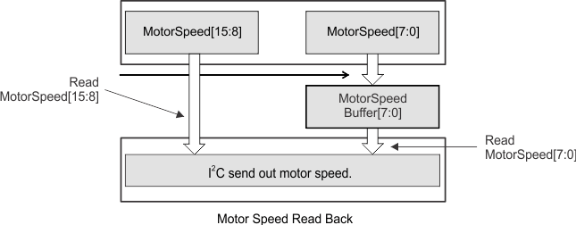 DRV10983 DRV10983Z 2b_reg_read_LVSCP2.gif