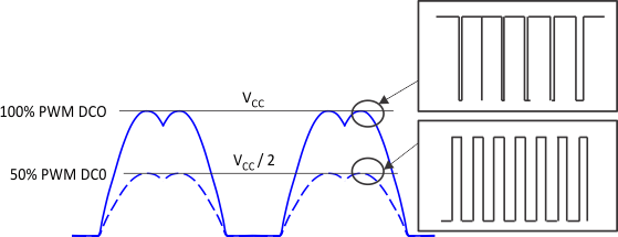 DRV10983 DRV10983Z output_V_amp_LVSCP2.gif