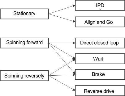 DRV10983 DRV10983Z start_motor_dif_cond_LVSCP2.gif