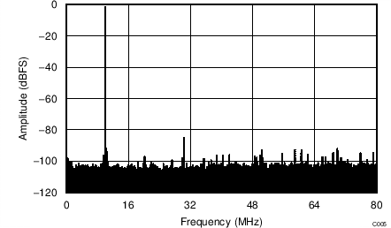 ADC34J22 ADC34J23 ADC34J24 ADC34J25 Performance FFT at
170 MHz (Mid Input Frequency) ADC34J22 ADC34J23 ADC34J24 ADC34J25 C005_BAS669.png