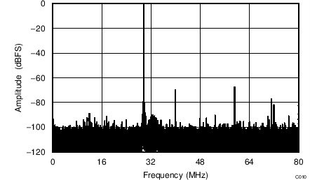 ADC34J22 ADC34J23 ADC34J24 ADC34J25 C010_BAS669.png