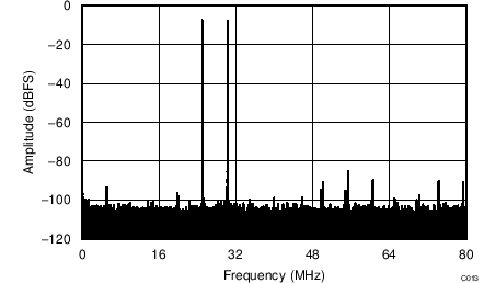 ADC34J22 ADC34J23 ADC34J24 ADC34J25 C013_BAS669.png