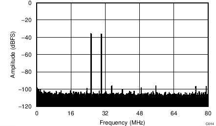 ADC34J22 ADC34J23 ADC34J24 ADC34J25 C014_BAS669.png