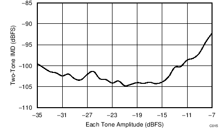 ADC34J22 ADC34J23 ADC34J24 ADC34J25 C015_BAS669.png