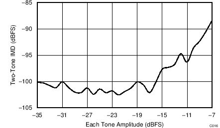 ADC34J22 ADC34J23 ADC34J24 ADC34J25 C016_BAS669.png
