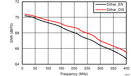 ADC34J22 ADC34J23 ADC34J24 ADC34J25 C017_BAS669.png