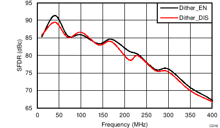 ADC34J22 ADC34J23 ADC34J24 ADC34J25 C018_BAS669.png