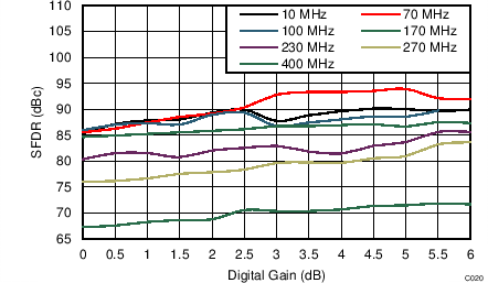 ADC34J22 ADC34J23 ADC34J24 ADC34J25 C020_BAS669.png