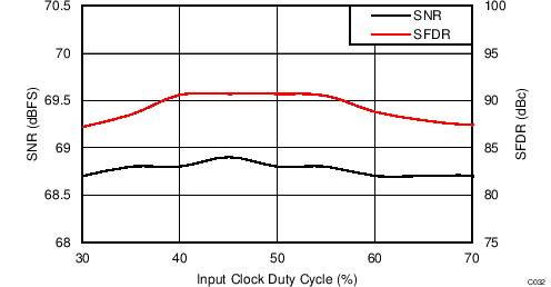 ADC34J22 ADC34J23 ADC34J24 ADC34J25 C032_BAS669.png
