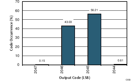 ADC34J22 ADC34J23 ADC34J24 ADC34J25 C033_BAS669.png
