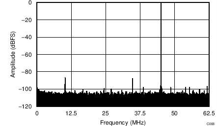 ADC34J22 ADC34J23 ADC34J24 ADC34J25 C106_BAS669.png