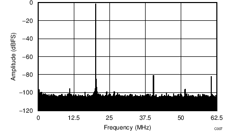 ADC34J22 ADC34J23 ADC34J24 ADC34J25 C107_BAS669.png
