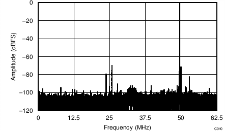 ADC34J22 ADC34J23 ADC34J24 ADC34J25 C110_BAS669.png
