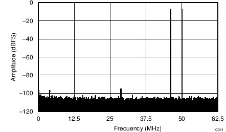 ADC34J22 ADC34J23 ADC34J24 ADC34J25 C111_BAS669.png