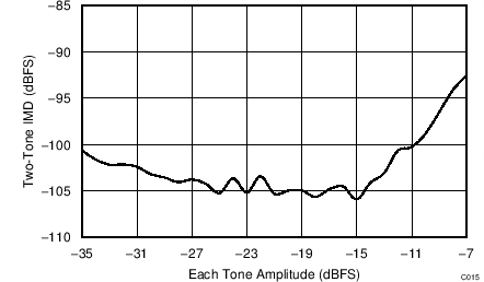 ADC34J22 ADC34J23 ADC34J24 ADC34J25 C115_BAS669.png
