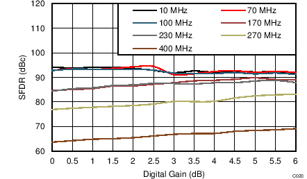 ADC34J22 ADC34J23 ADC34J24 ADC34J25 C120_BAS669.png