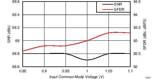 ADC34J22 ADC34J23 ADC34J24 ADC34J25 C124_BAS669.png