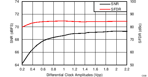 ADC34J22 ADC34J23 ADC34J24 ADC34J25 C130_BAS669.png
