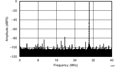 ADC34J22 ADC34J23 ADC34J24 ADC34J25 C207_BAS669.png