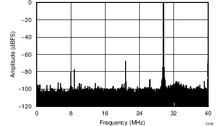 ADC34J22 ADC34J23 ADC34J24 ADC34J25 C210_BAS669.png