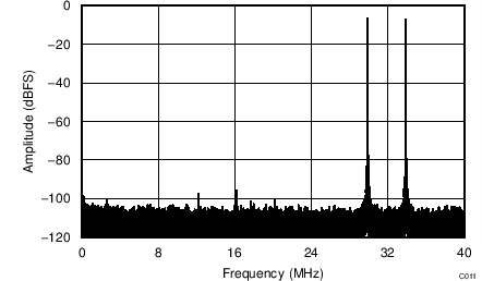 ADC34J22 ADC34J23 ADC34J24 ADC34J25 C211_BAS669.png