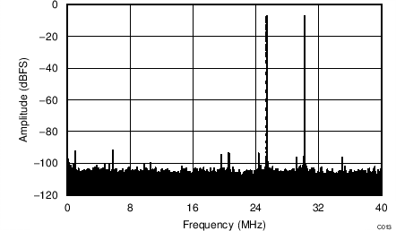 ADC34J22 ADC34J23 ADC34J24 ADC34J25 C213_BAS669.png